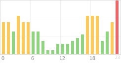 Online Time Chart