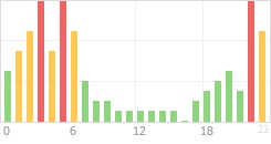 Online Time Chart