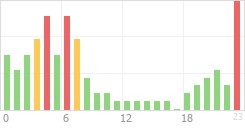 Online Time Chart