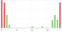 Online Time Chart