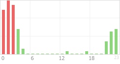 Online Time Chart