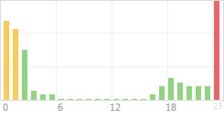 Online Time Chart