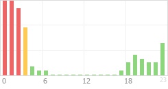 Online Time Chart