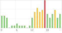 Online Time Chart