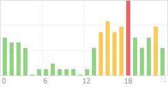 Online Time Chart