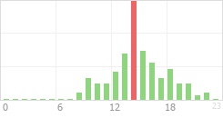 Online Time Chart