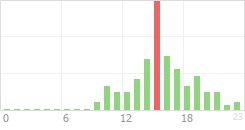 Online Time Chart