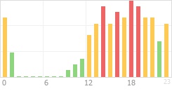 Online Time Chart