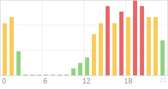 Online Time Chart