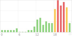 Online Time Chart