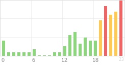 Online Time Chart