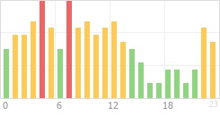 Online Time Chart