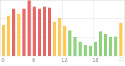 Online Time Chart