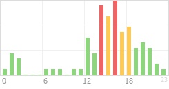 Online Time Chart