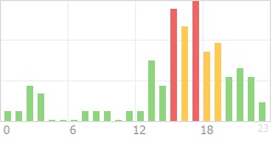 Online Time Chart