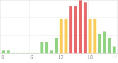 Online Time Chart