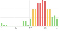 Online Time Chart