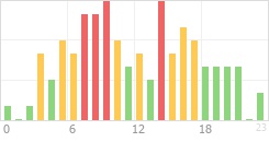 Online Time Chart