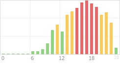 Online Time Chart