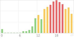 Online Time Chart