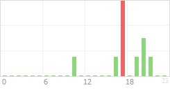 Online Time Chart