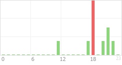 Online Time Chart