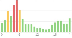 Online Time Chart