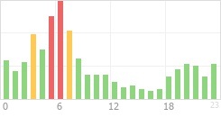 Online Time Chart