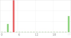 Online Time Chart