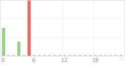 Online Time Chart