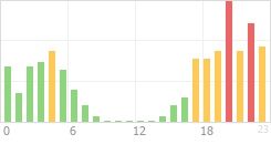 Online Time Chart