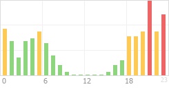 Online Time Chart