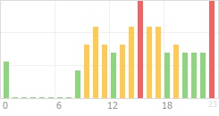 Online Time Chart