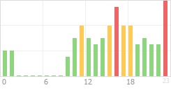 Online Time Chart