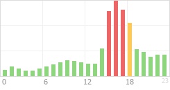 Online Time Chart