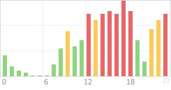 Online Time Chart