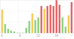 Online Time Chart