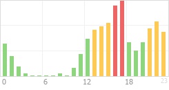 Online Time Chart