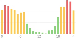 Online Time Chart