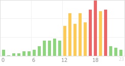 Online Time Chart