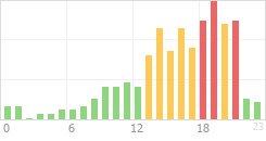 Online Time Chart