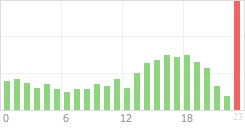 Online Time Chart