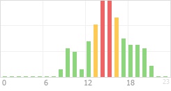 Online Time Chart