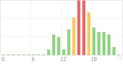 Online Time Chart