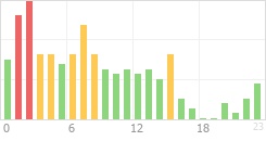 Online Time Chart