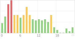 Online Time Chart