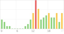 Online Time Chart