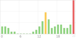 Online Time Chart