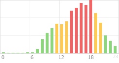 Online Time Chart