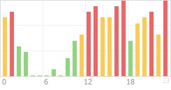 Online Time Chart